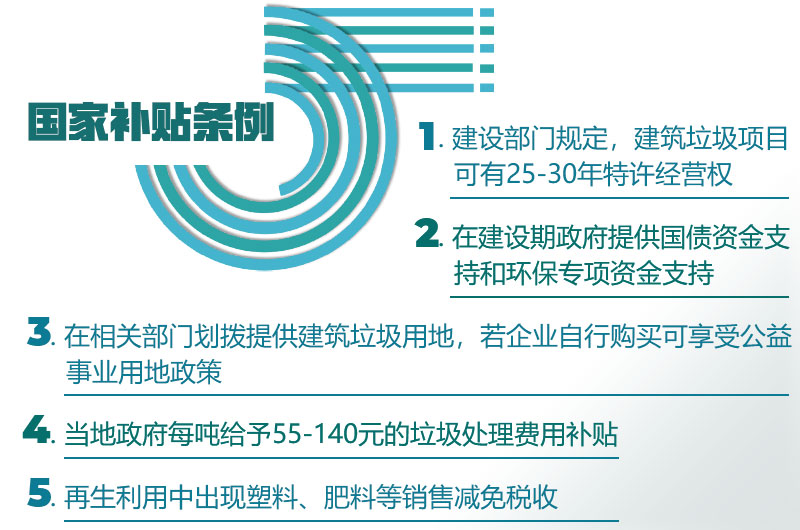 建筑垃圾制砂政府补贴力度大,赶紧投产吧 建筑垃圾制砂政府补贴力度大,赶紧投产吧